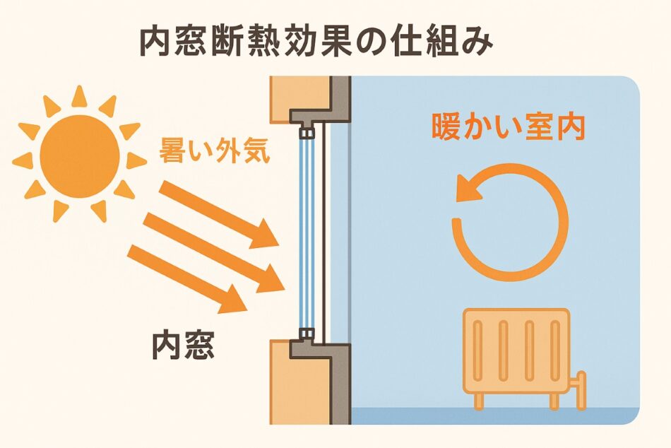 内窓断熱効果の仕組み